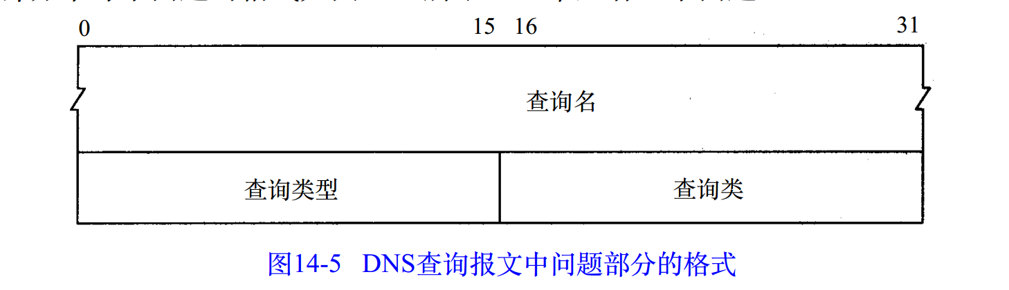 DNS查詢問題部分格式