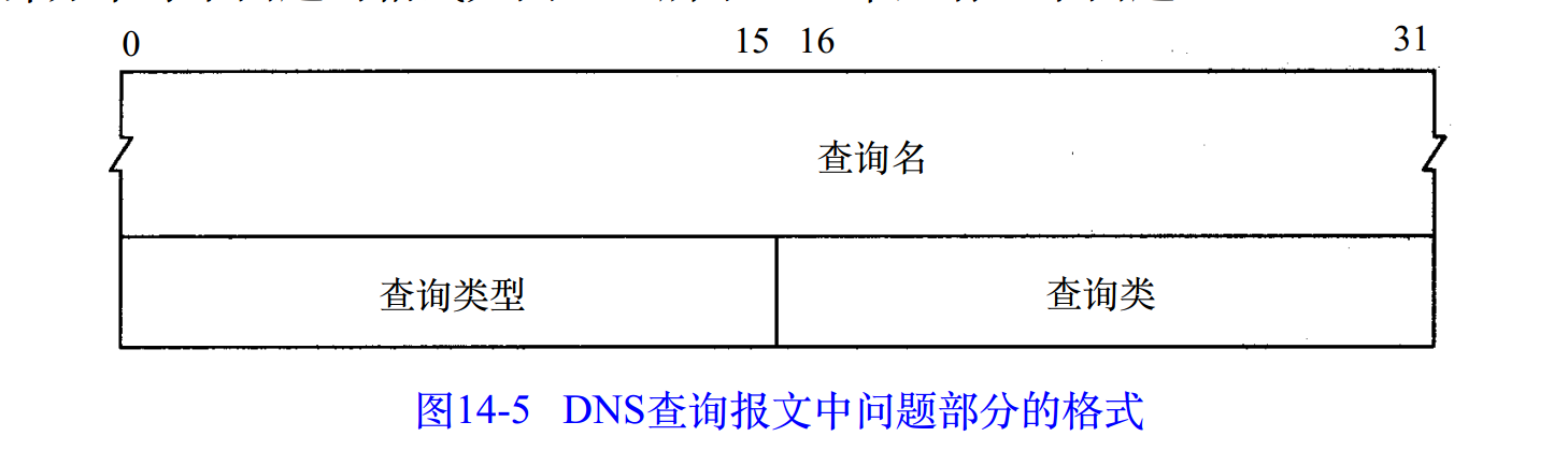 DNS查询问题部分格式