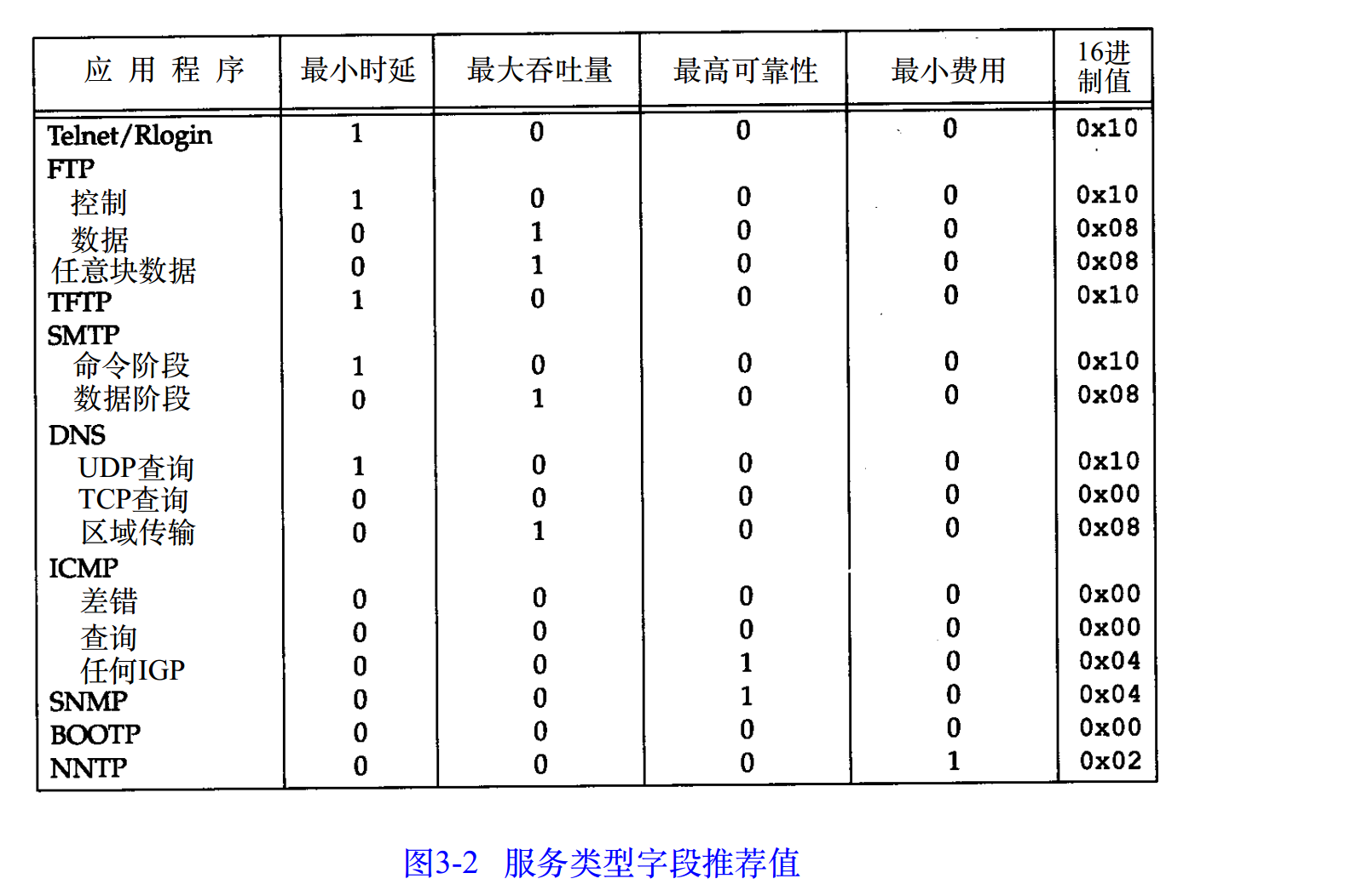 IP数据包服务类型字段推荐