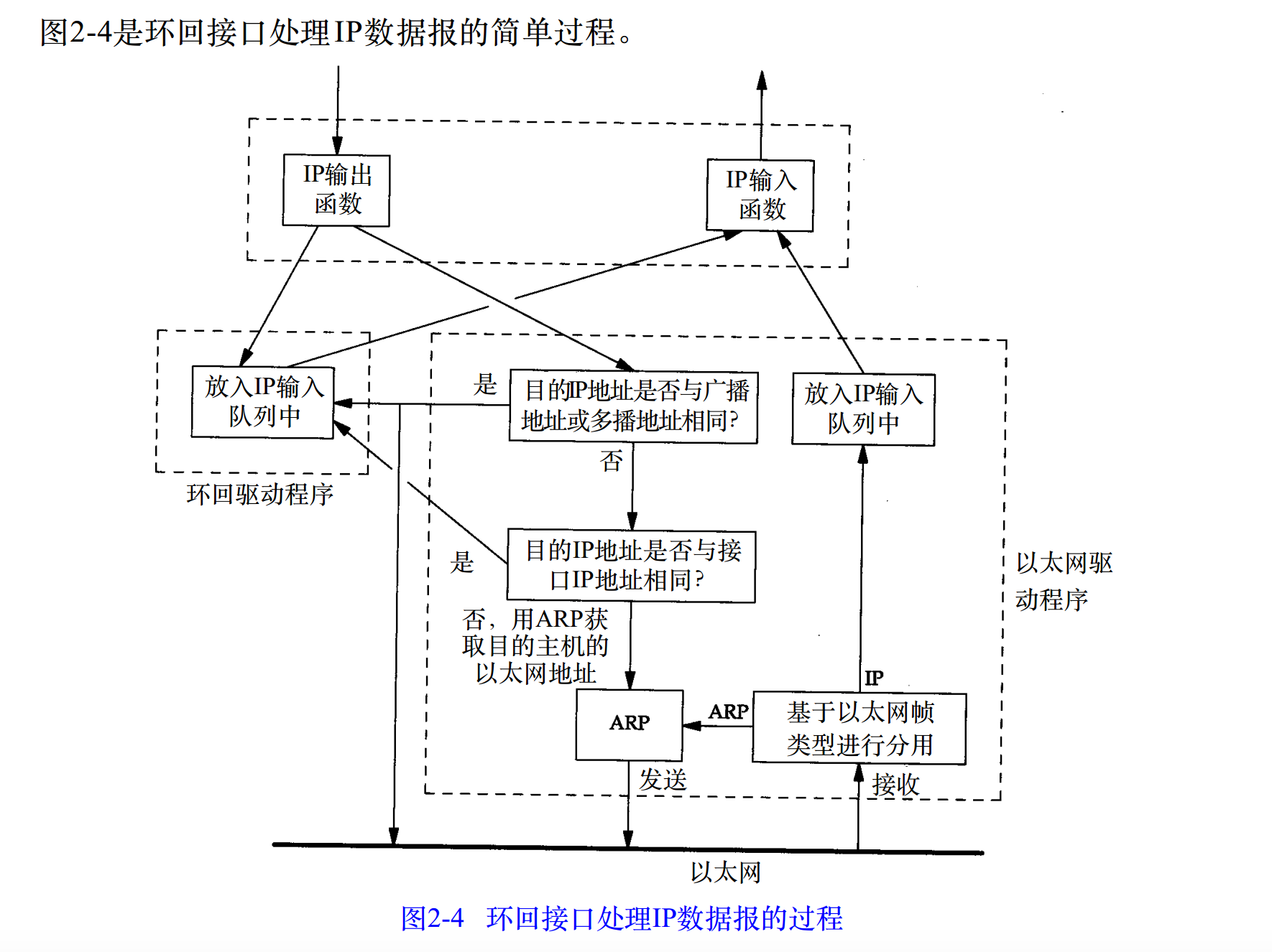 環回介面通訊簡介